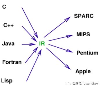 深度学习框架多样化与Deep Learning的IR“之争”