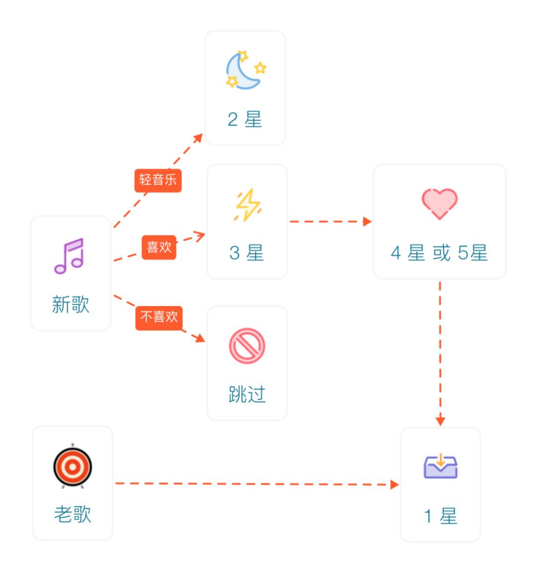 不满意各大音乐 App 的推荐算法，我打造了一套听歌流程