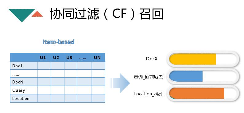 回顾·搜狗信息流推荐算法交流