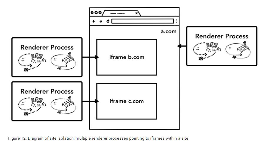 Inside look at modern web browser(part 1)浏览器的多进程架构