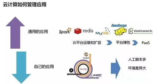 云计算、人工智能、数据科学与大数技术到底是个啥？