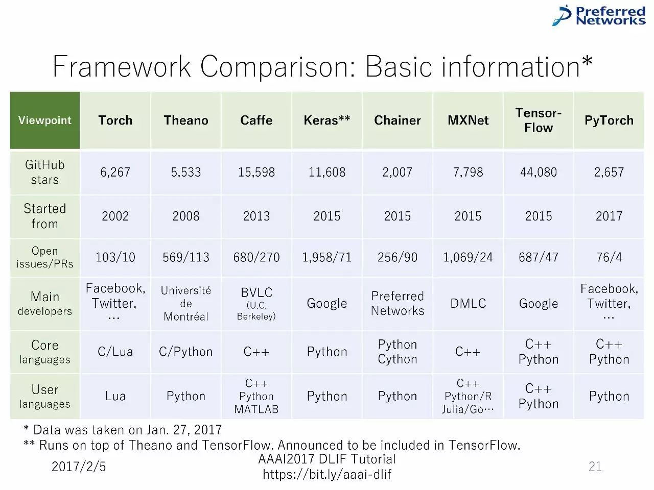 AAAI 2017讲座：8大主流深度学习框架超详细对比（90PPT）