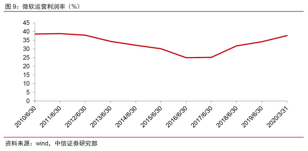 中美云计算巨头一季报：疫情改变了什么｜英博前瞻