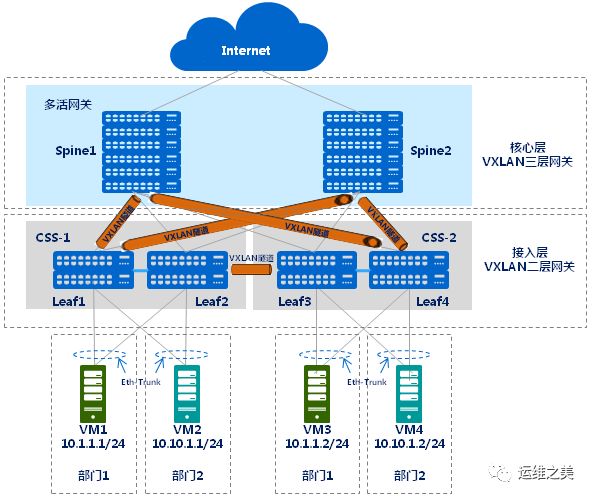 云计算和虚拟化都要用到的核心技术 VXLAN 网络，你掌握了吗？