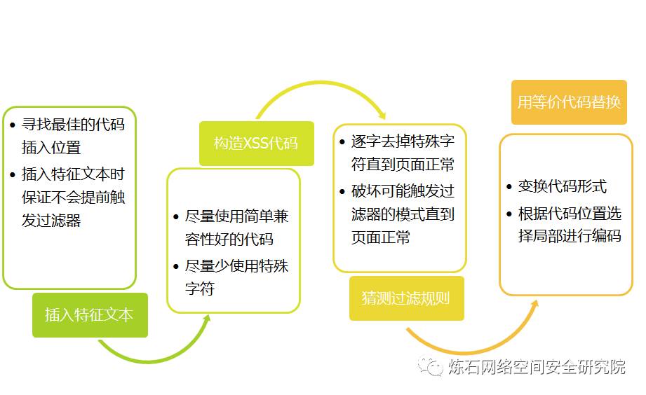 【学习宝典】XSS攻击进阶篇——那些年我们看不懂的XSS