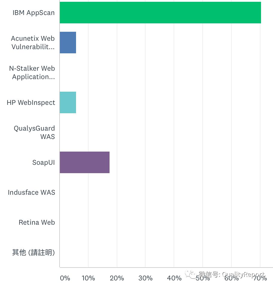 最受欢迎的软件安全性测试工具有哪些？