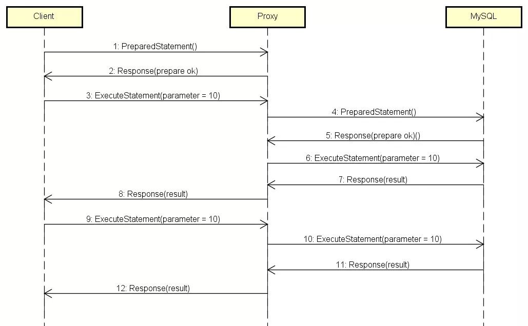 揭秘Sharding-Proxy——面向DBA的数据库中间层(有彩蛋)