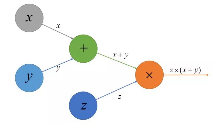 如何自己实现简单的Google深度学习框架TensorFlow？