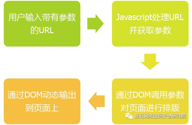 【学习宝典】XSS攻击进阶篇——那些年我们看不懂的XSS