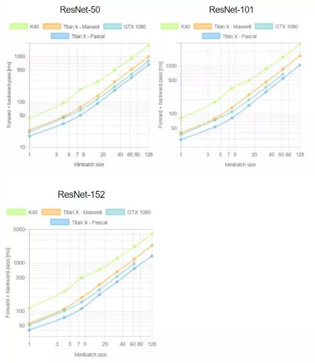 干货|四大深度学习框架+四类GPU+七种神经网络：交叉性能评测