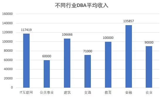 不被人熟知的IT高薪岗位--DBA(数据库管理员)