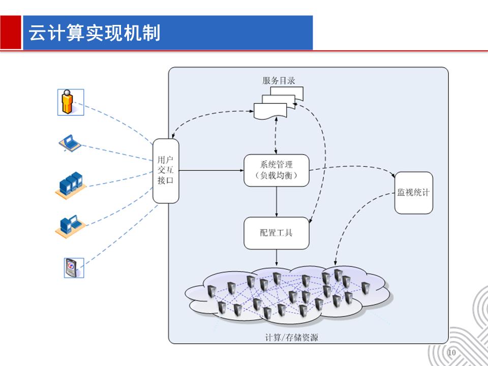 智慧城市建设中的云计算大数据建设