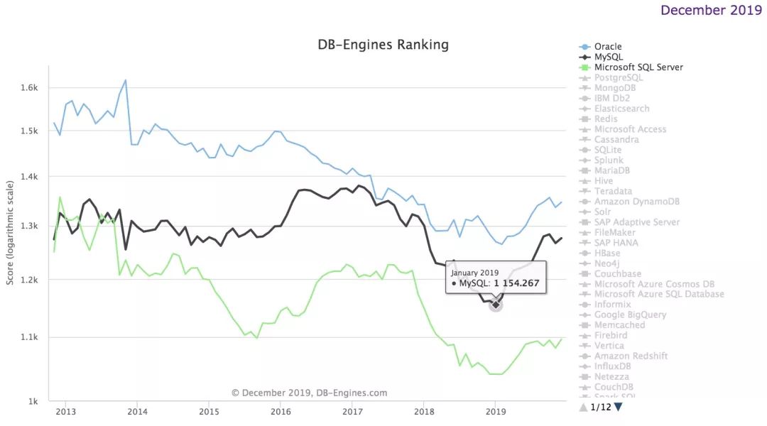 2019年12月数据库流行度排行：前三甲高位收官 数据库重获增长趋势