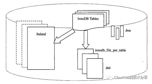 Mysql【四】Mysql数据库与InnoDB存储引擎表的各种类型文件