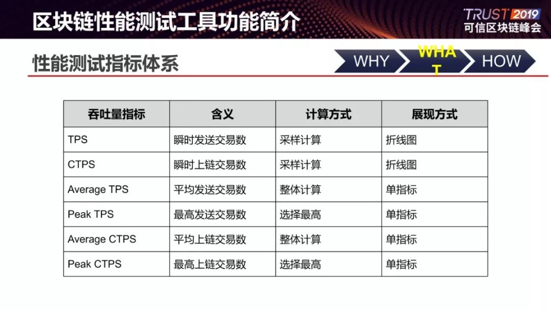 发布 | 可信区块链性能基准测试工具