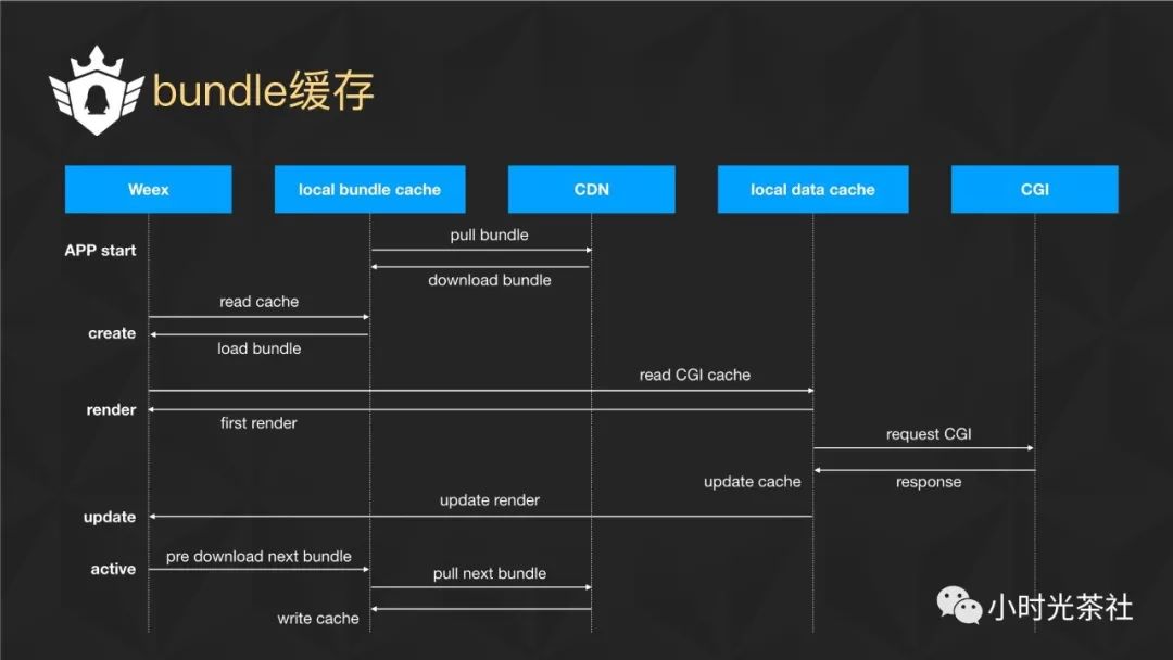 Weex在企鹅电竞的实践和性能优化