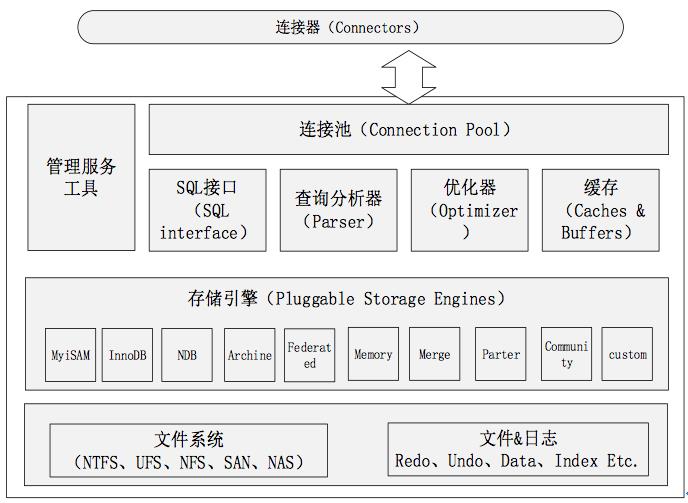 几种常用（闭源、开源）关系型数据库的架构和实现原理解读