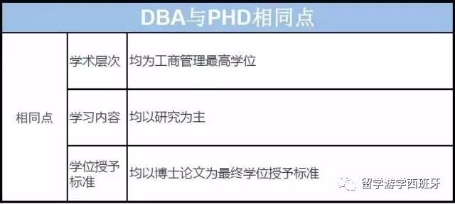 DBA和PHD博士究竟有什么区别？