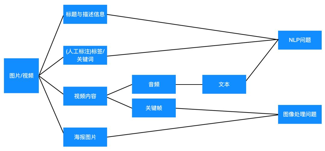 基于内容的推荐算法