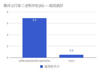 【腾讯优图首度开源深度学习框架ncnn】主打手机端，同类cpu框架最快