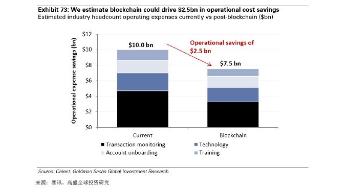 GOLDMAN SACHS/高盛 | BLOCKCHAIN 区块链79页报告-从理论到实践！附：2018年中国区块链行业发展报告