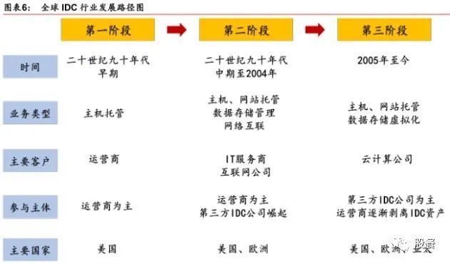 云计算--大数据IDC行业。