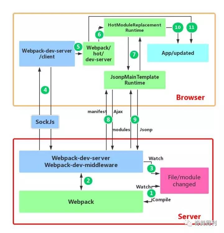 Webpack HMR 原理解析