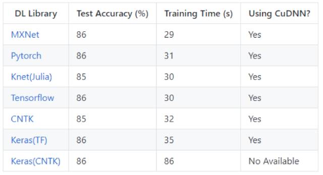 带你测试对比深度学习框架！TensorFlow,Keras,PyTorch...哪家强？(附数据集）