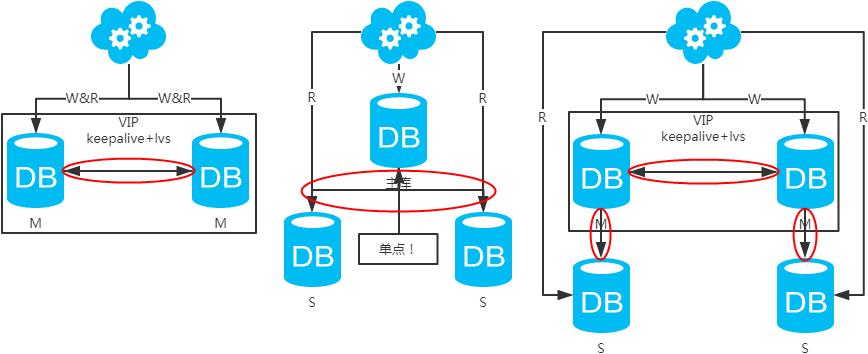 数据库之互联网常用架构方案一览