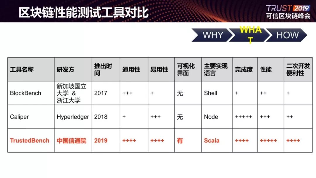 发布 | 可信区块链性能基准测试工具