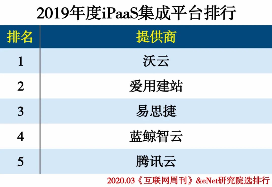 2019云计算分类排行