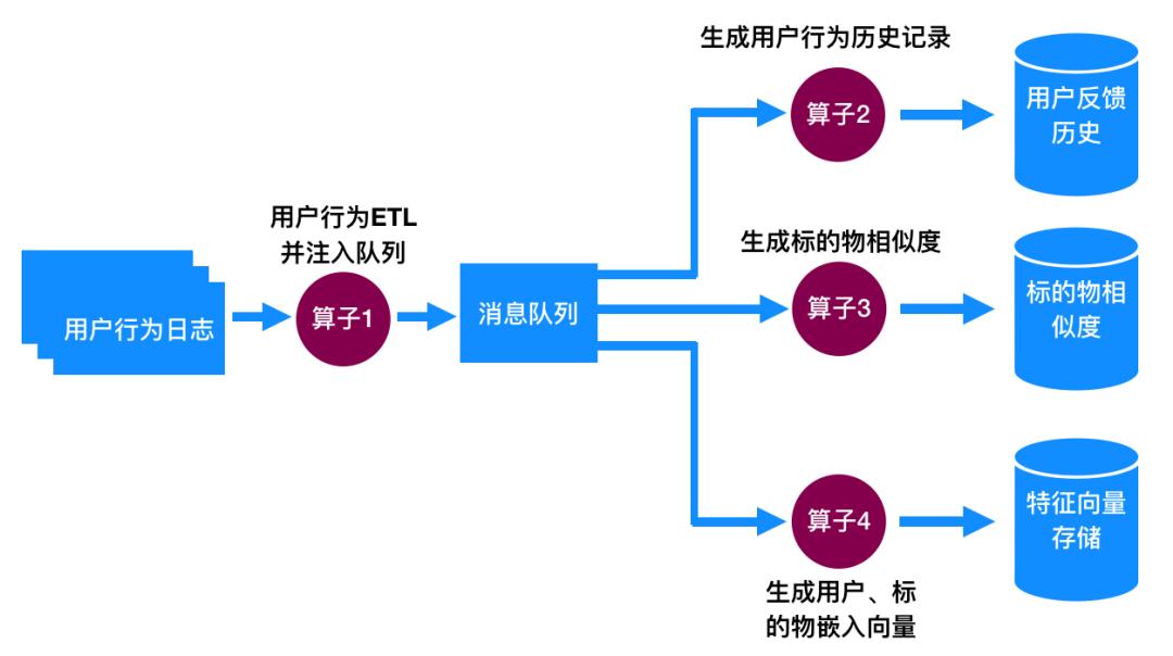 矩阵分解推荐算法