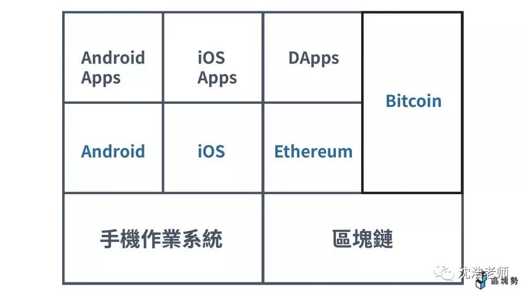 区块链 | 学习Blockchain（区块链）的应用场景