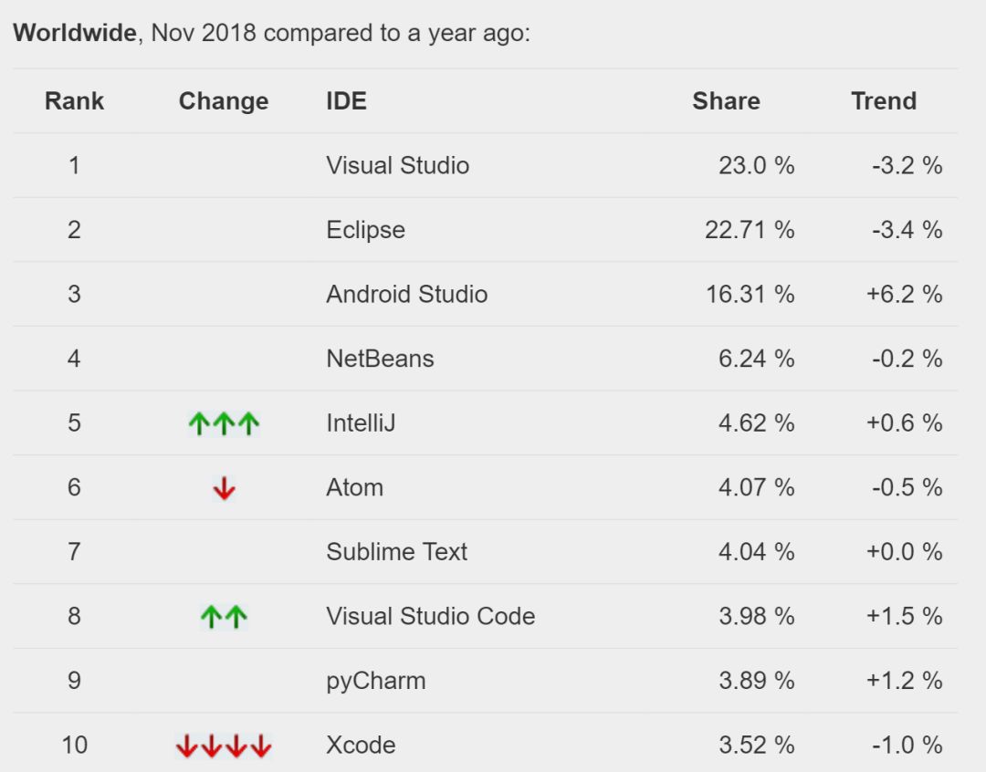 CUCS | 11月Language和IDE排行榜出炉