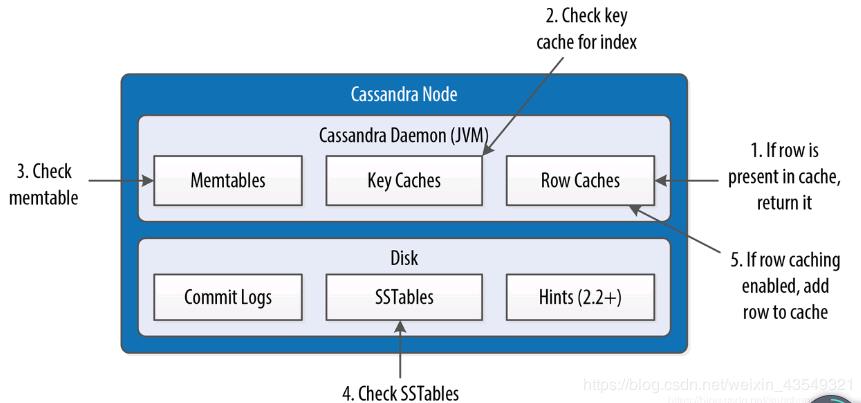 读过本文才算真正了解Cassandra数据库