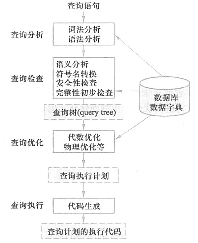 第九章 关系查询处理和查询优化(1)——关系数据库系统的查询处理