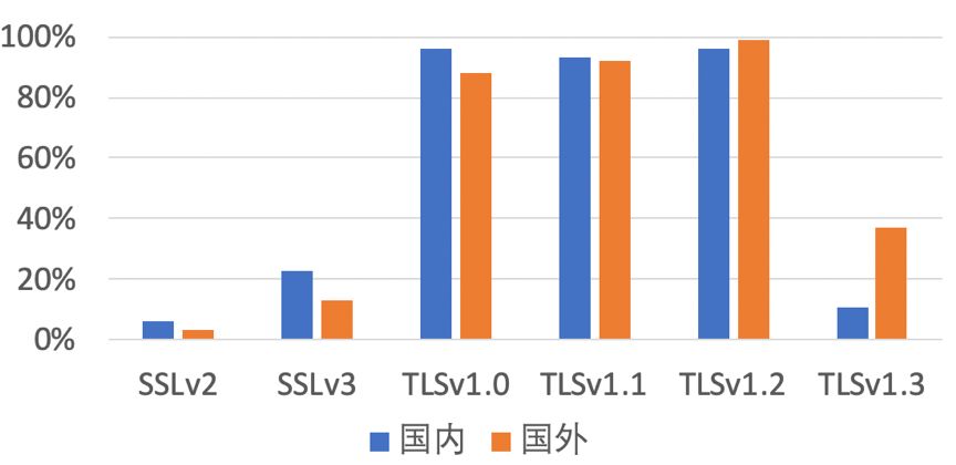 OSR推出在线SSL/TLS安全测试工具