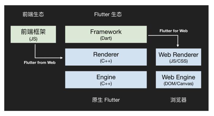 打破重重阻碍，Flutter 和 Web 生态如何对接？