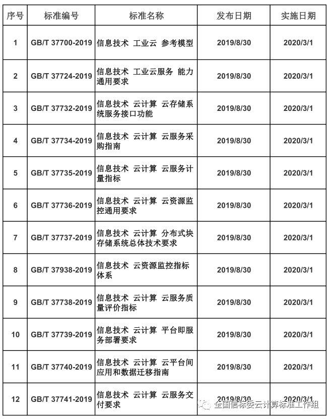 云计算领域12项国家标准获批正式发布