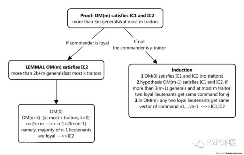 当P2P遇到Blockchain:丰满的理想与骨感的现实