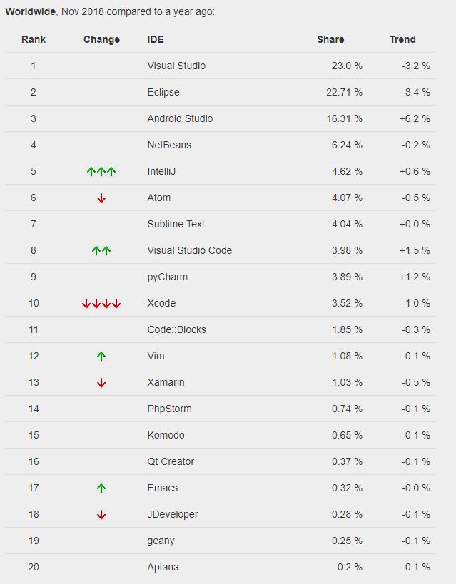PYPL 11 月 IDE 榜单：Eclipse 逼近 Visual Studio