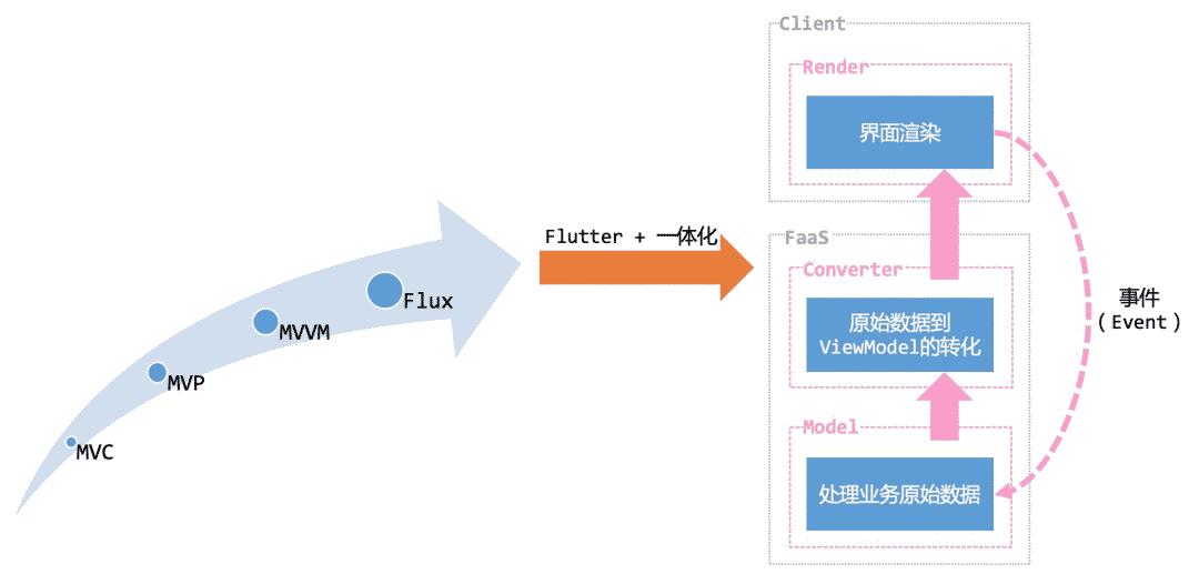 从无到有，闲鱼Flutter一体化演进之路