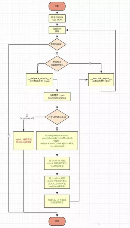 Webpack 是怎样运行的?