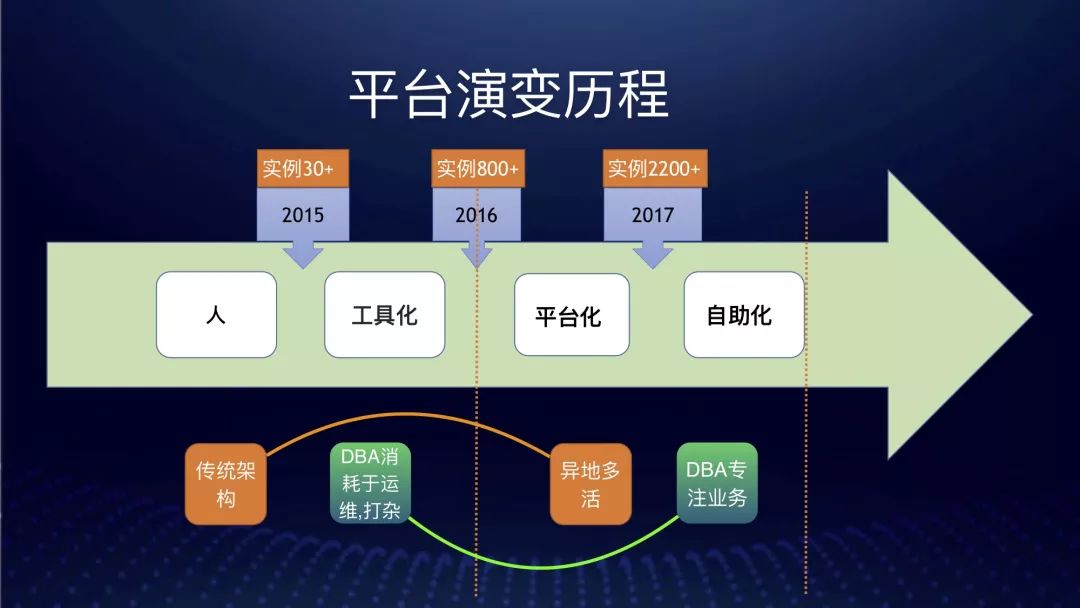 留给传统 DBA 的时间不多了？看饿了么如何构建数据库平台自动化