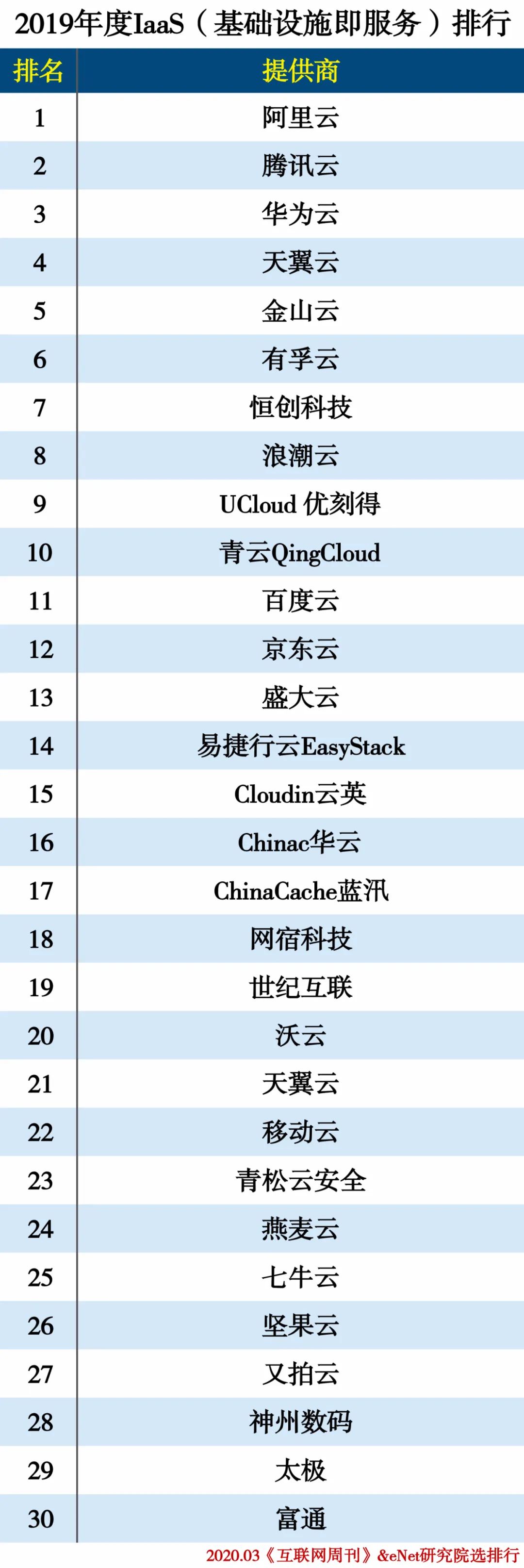 2019云计算分类排行