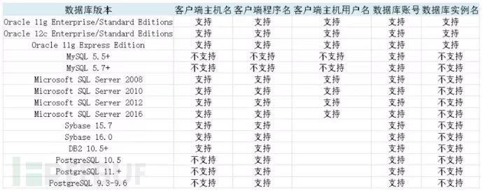 数据库安全能力：安全准入控制矩阵模型构建与实践