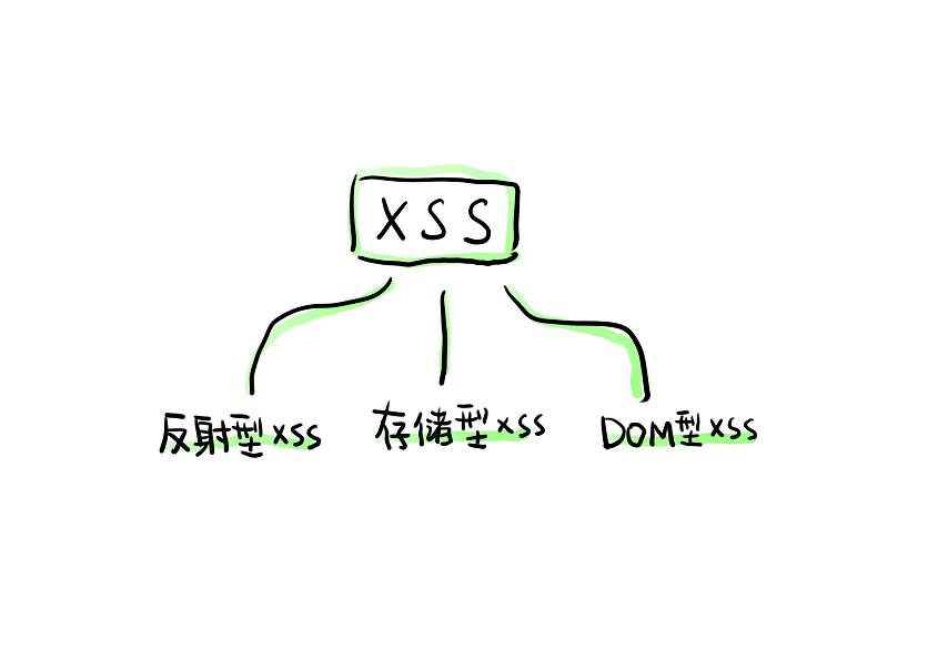 手绘安全 | XSS的前世今生(一)