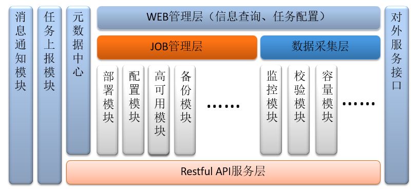 白屏化背后，DBA应有的数据库自动化建设思路