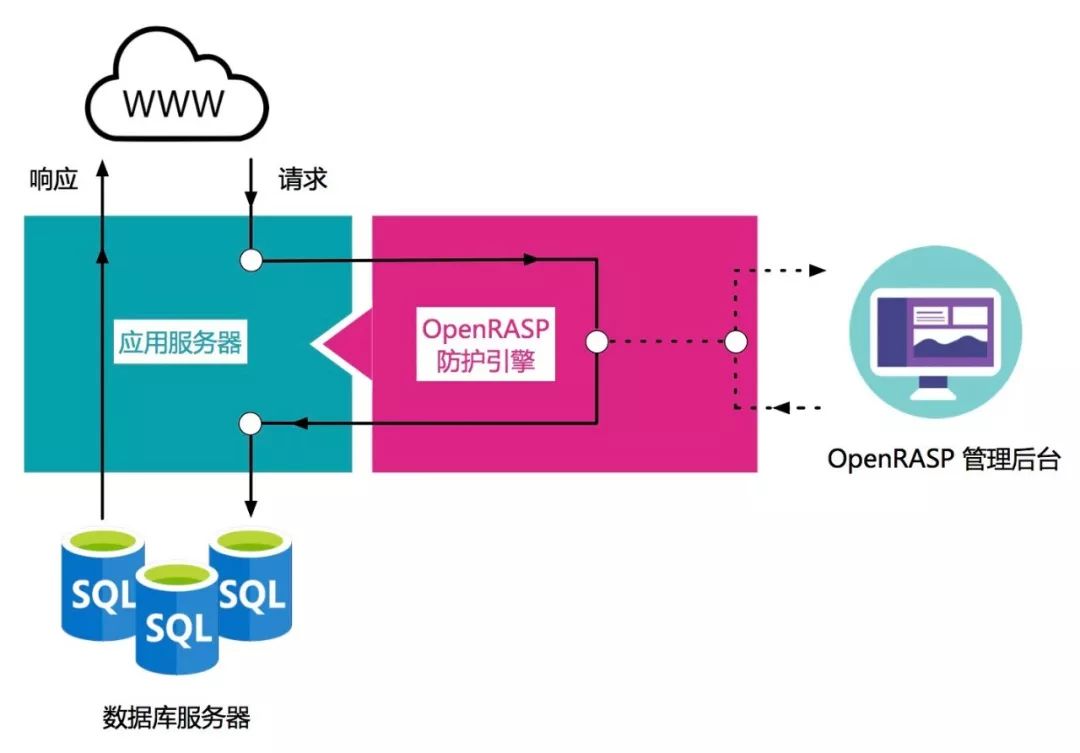 OpenRASP v1.0 正式版发布| 数据库异常监控与WebLogic支持如约而至